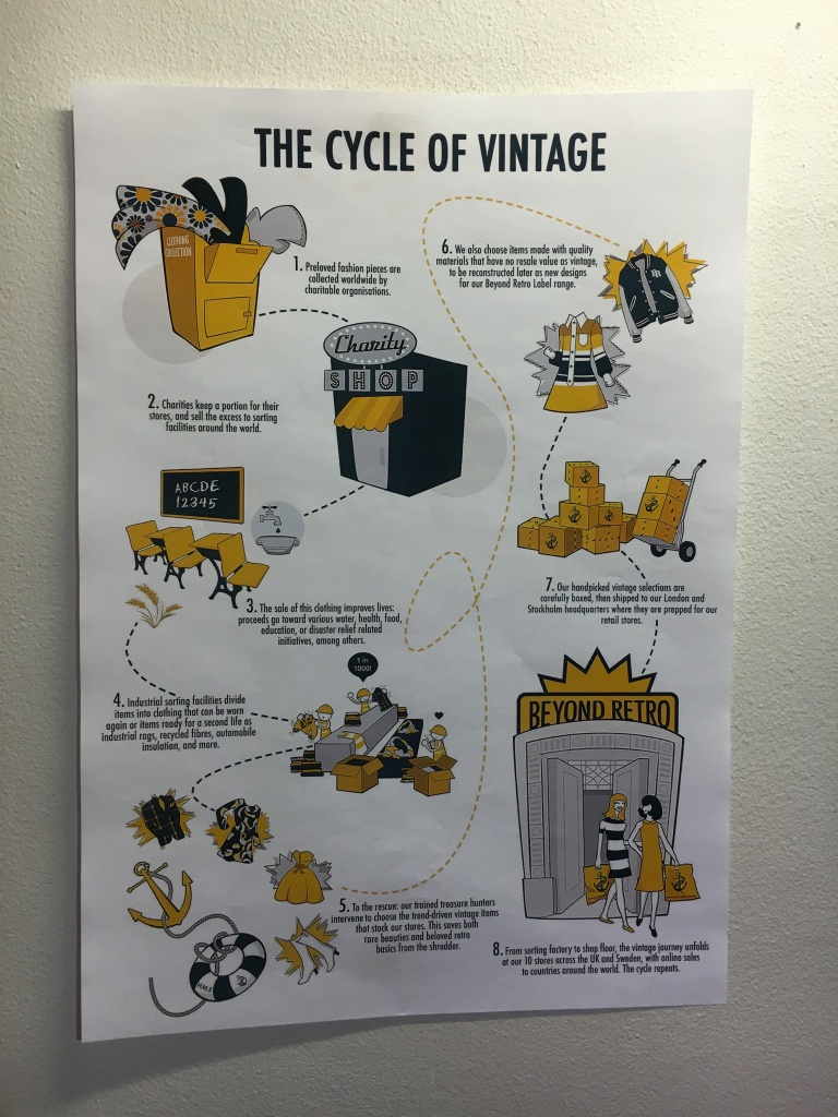 Explanation of the "Vintage Process" in Beyond Retro in the SOFO neighborhood.